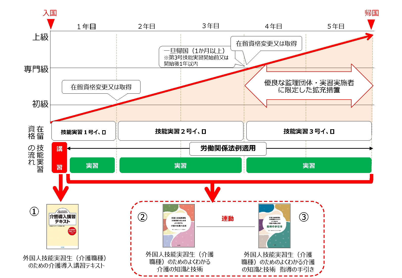 教材を使用する時期