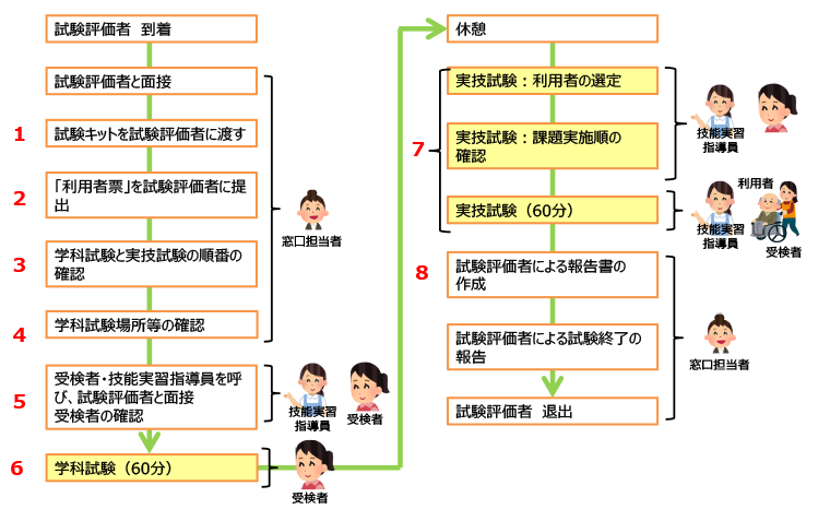 試験当日の流れ