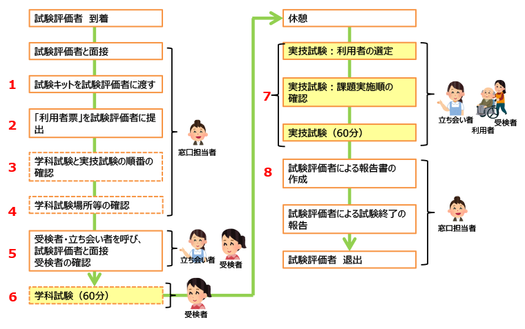 試験当日の流れ