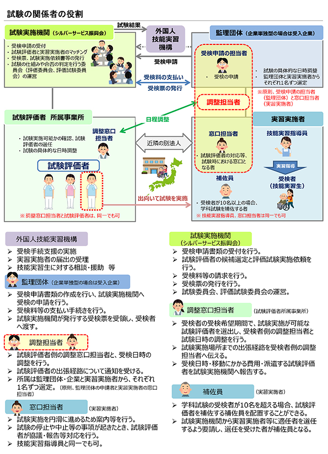 介護技能実習評価試験の関係者