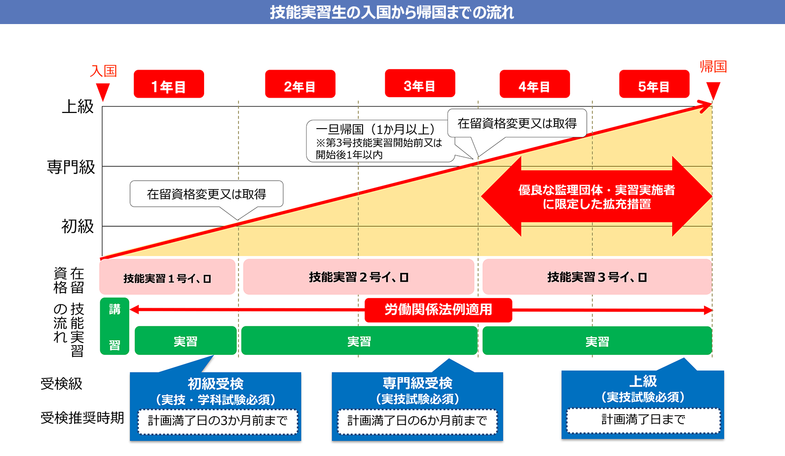 技能実習生の入国から帰国までの流れ